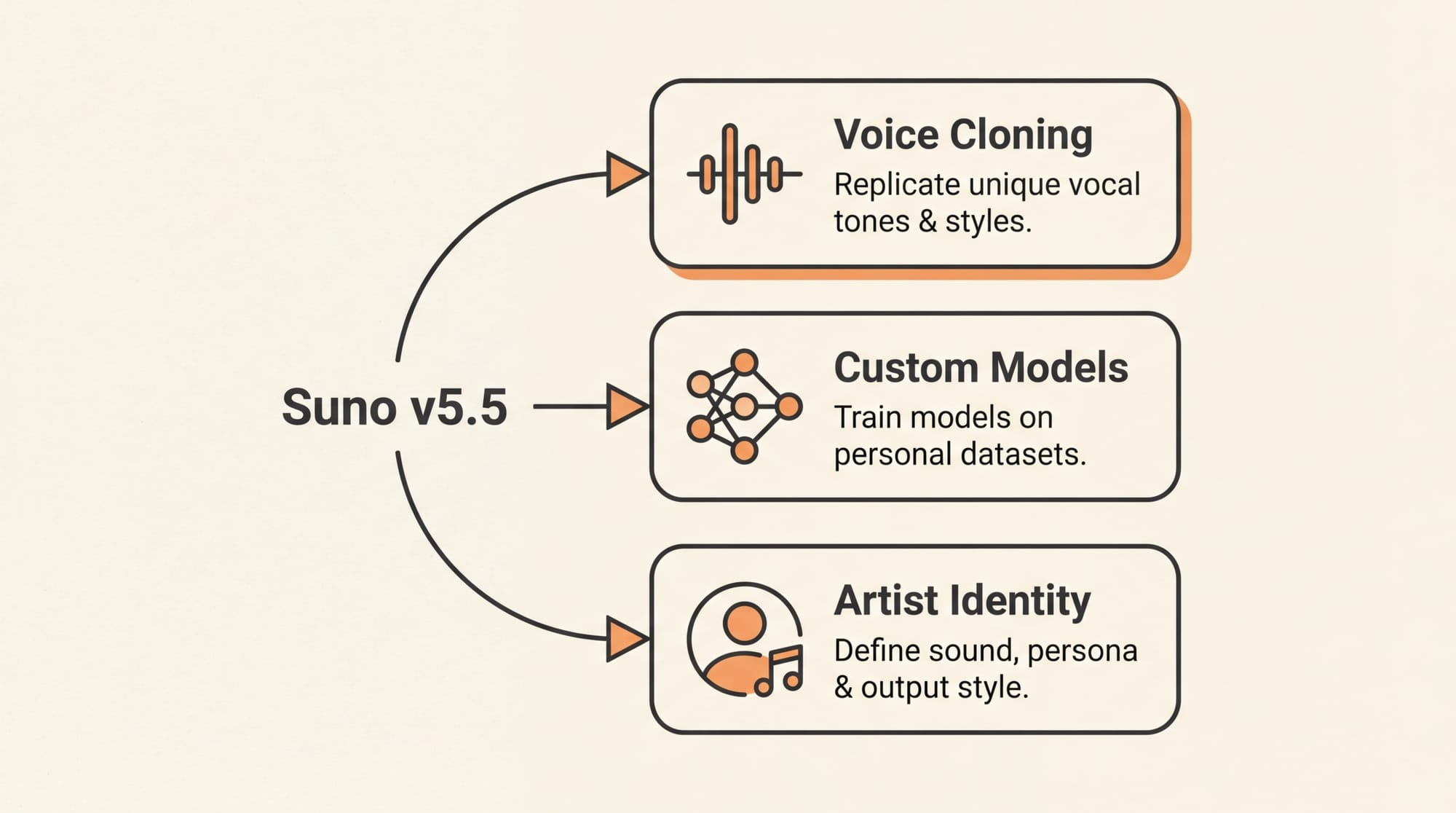 Diagram showing Suno v5.5 personalization features including voice cloning custom models and taste profiling