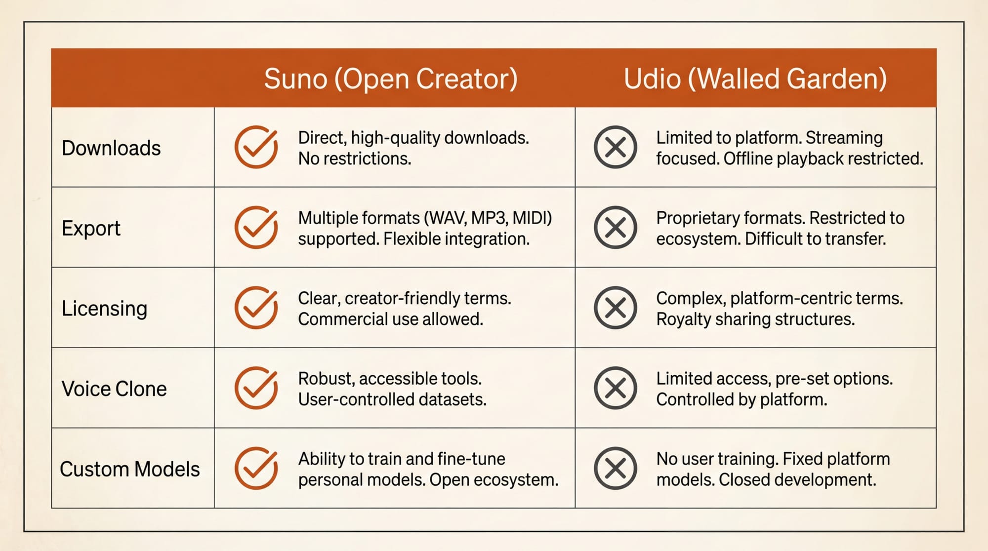 Comparison chart showing Suno open creator model versus Udio walled garden licensed platform approaches to AI music