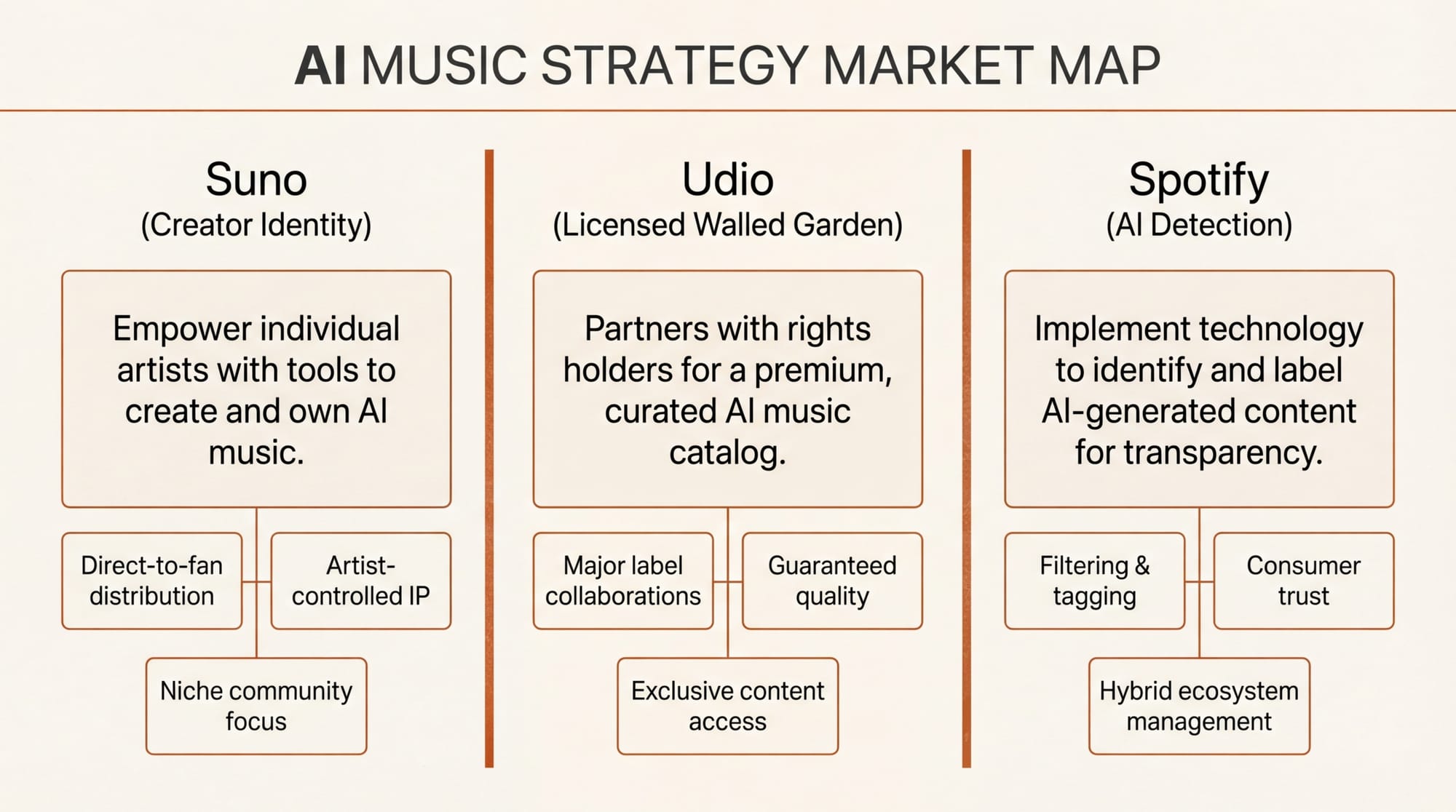 Market map showing three AI music strategies: Suno creator identity, Udio licensed garden, Google developer infrastructure