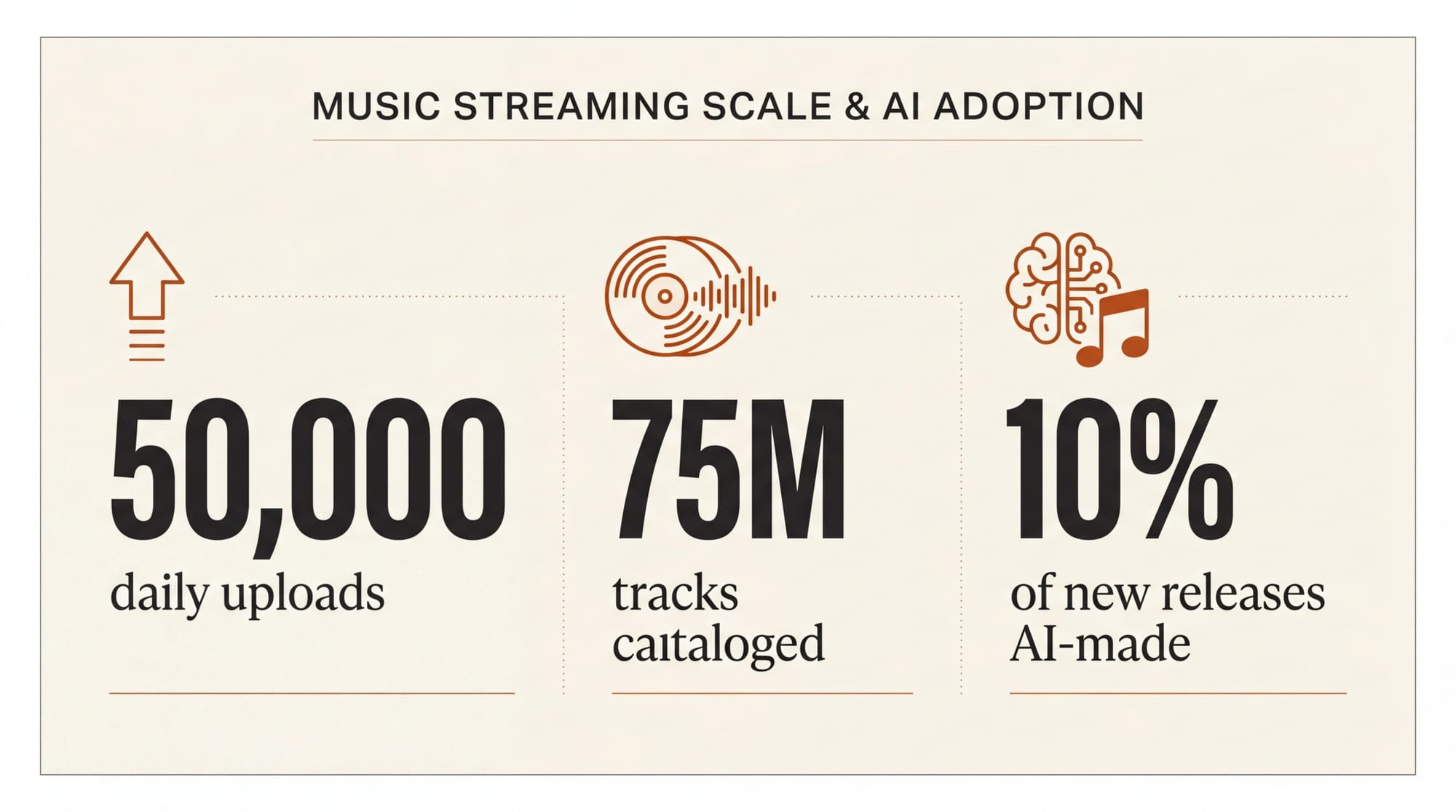 Infographic showing scale of AI music problem with 50000 daily uploads and 75 million deletions driving platform protection tools