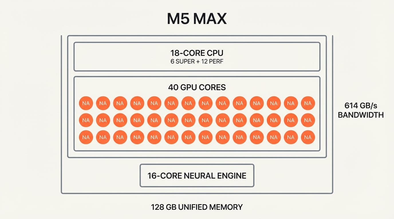 Diagram of M5 Max Fusion Architecture showing Neural Accelerators in each of 40 GPU cores