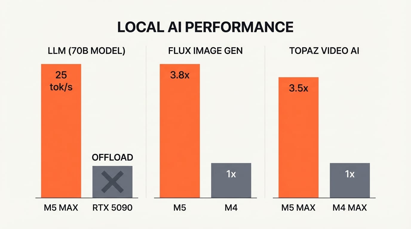 Performance comparison chart showing M5 Max versus M4 Max and RTX 5090 for LLM and image generation tasks