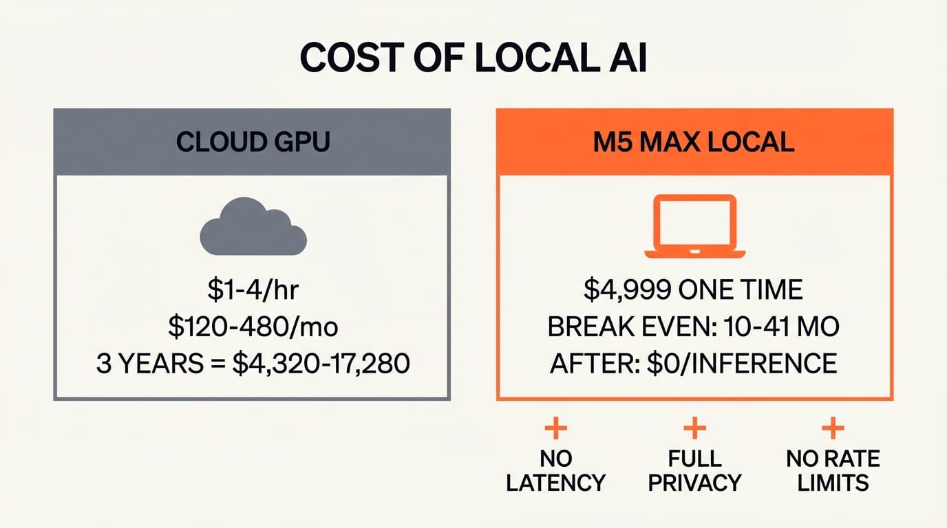 Cost comparison showing MacBook Pro M5 Max versus three years of cloud GPU rental