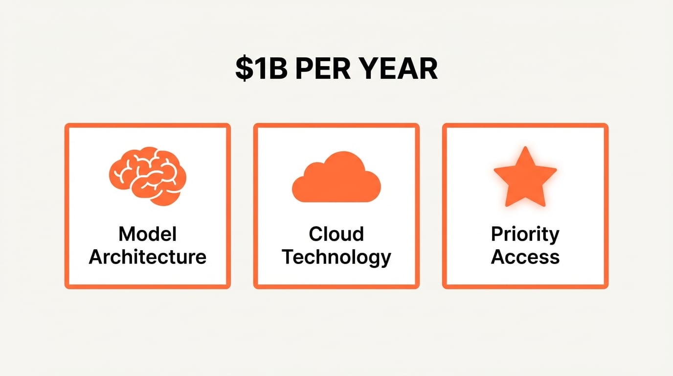 Diagram showing what Apple gets for $1 billion per year: model architecture, cloud technology, and priority access