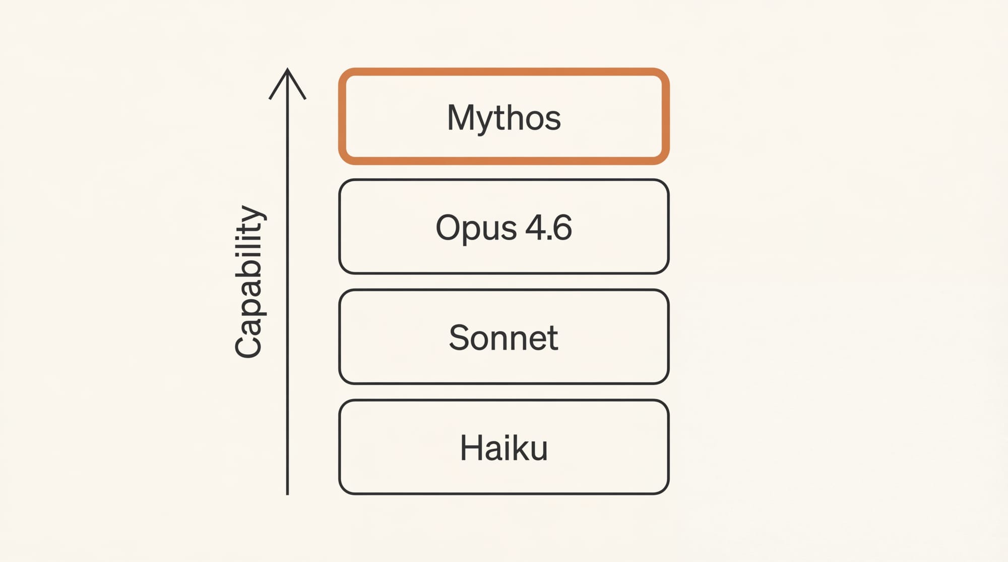 Diagram showing Claude Mythos model tier positioning above Opus 4.6 with capability improvements in coding reasoning and cybersecurity