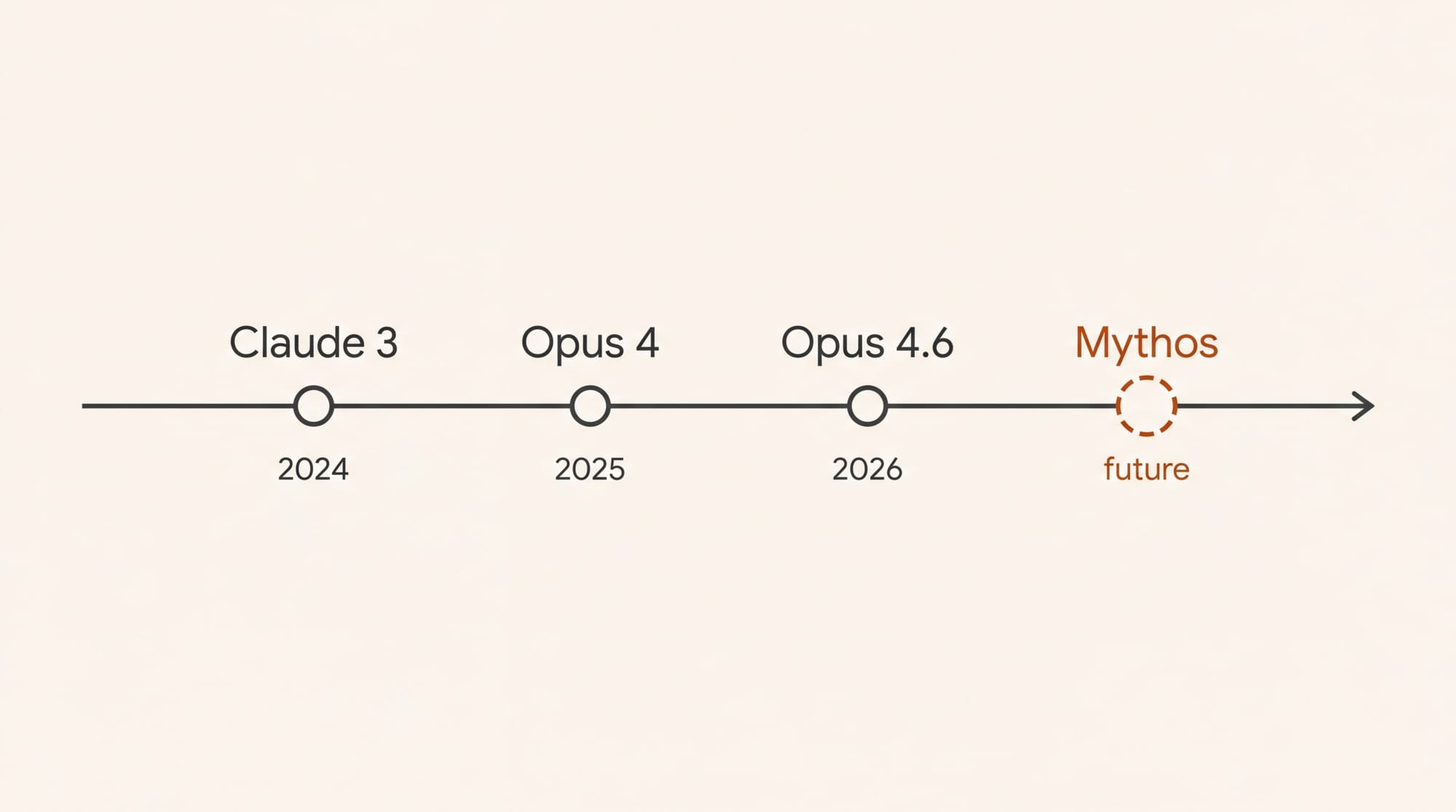 Timeline showing Anthropic Claude model releases from Claude 3 through Opus 4.6 to Mythos with progressive capability increases
