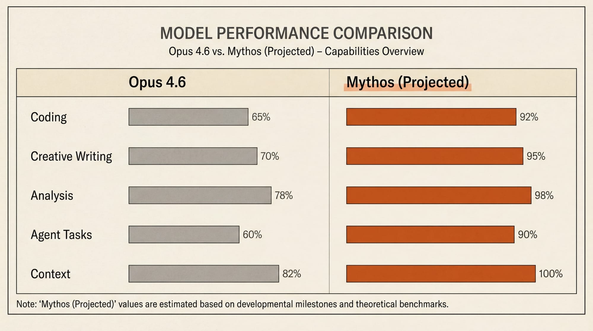 Comparison of creative workflow capabilities between Claude Opus 4.6 and projected Claude Mythos improvements