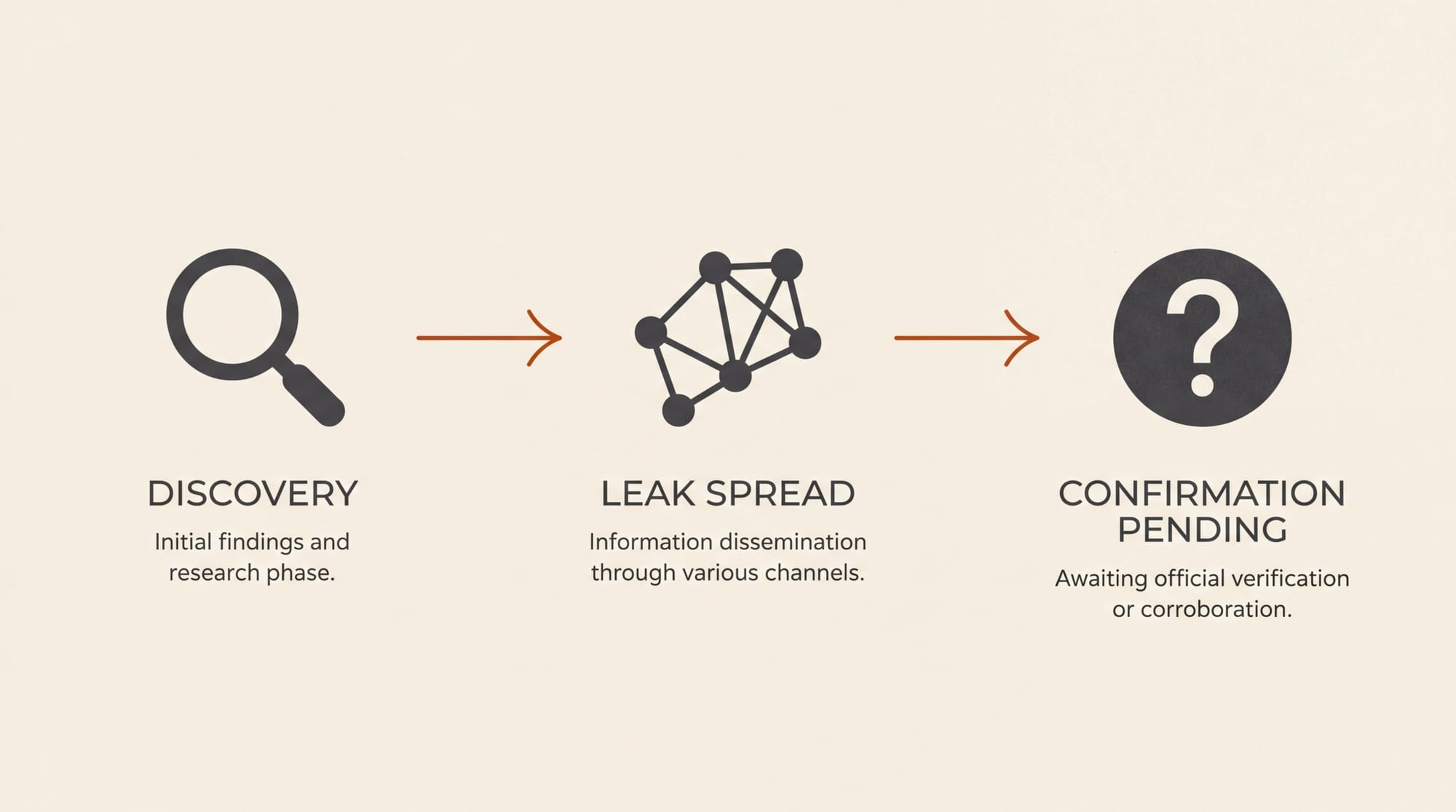 Infographic showing the accidental data exposure timeline from discovery by researchers to Anthropic confirmation