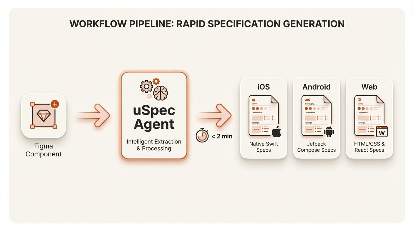 Uber uSpec agentic design specification system workflow from Figma component to multi-platform accessibility specs