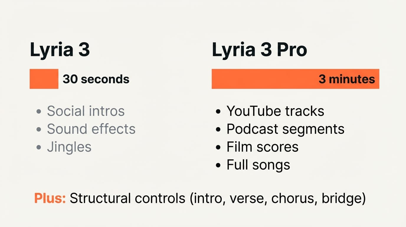 Comparison of Lyria 3 30-second clips versus Lyria 3 Pro 3-minute full tracks