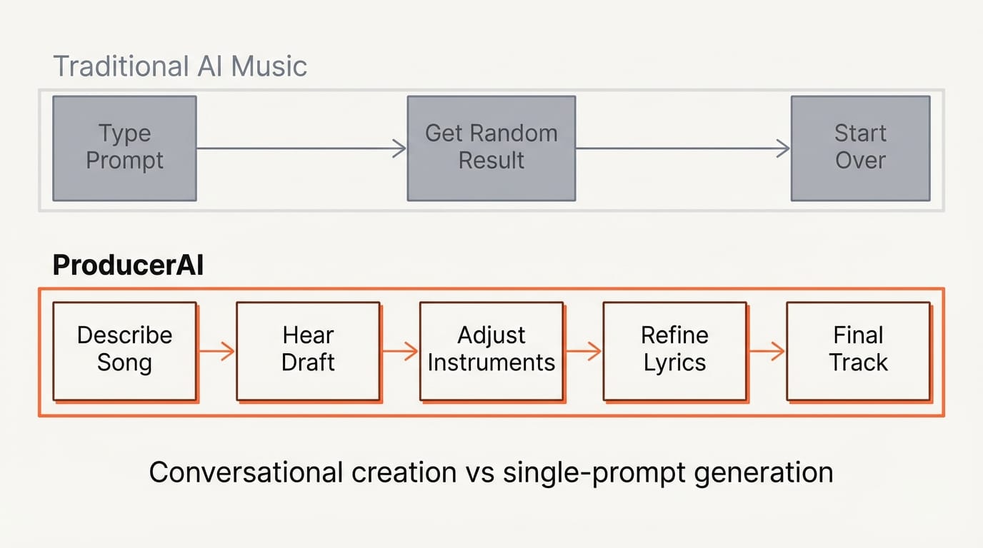 ProducerAI conversational music creation interface workflow