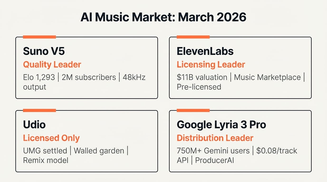 AI music generation competitive landscape comparing Google Suno ElevenLabs and Udio