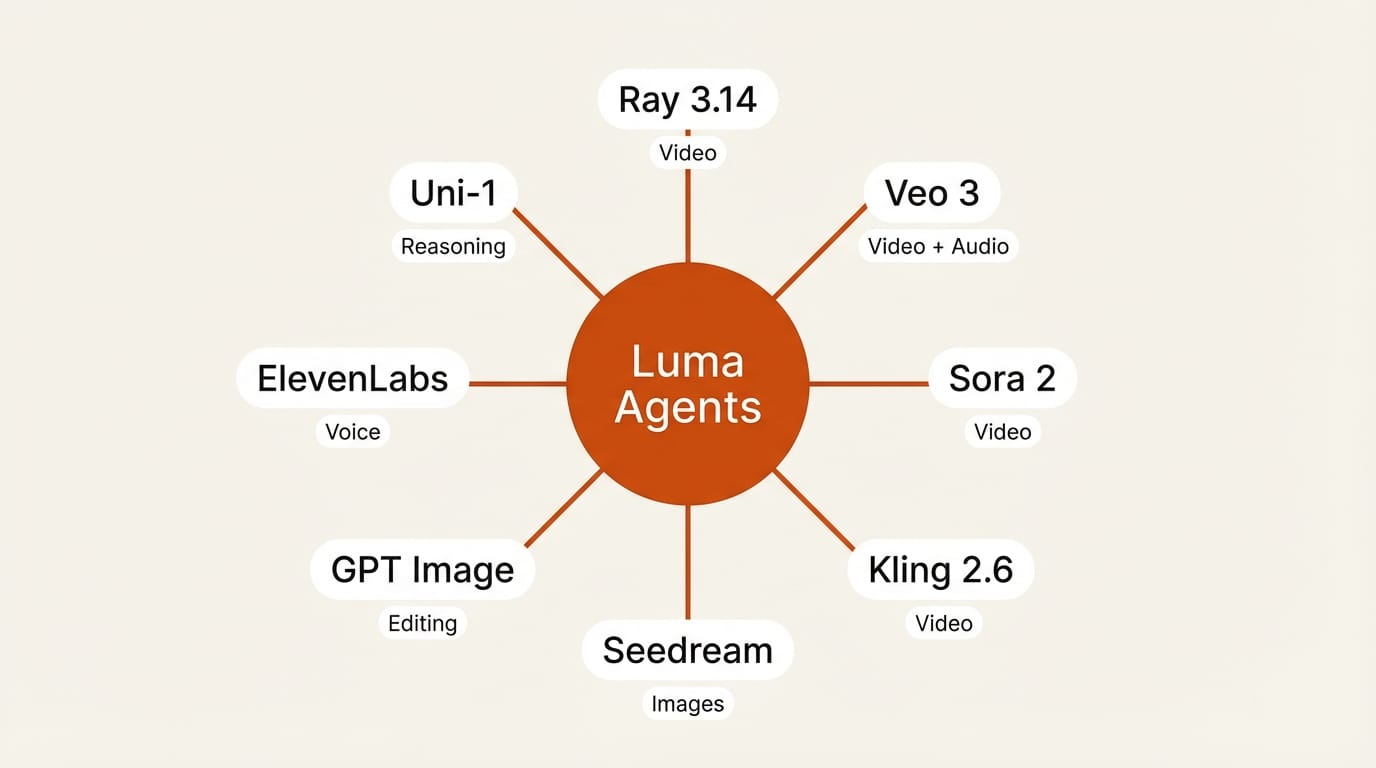 Luma Agents multi-model routing diagram showing 8 specialized models coordinated by Uni-1