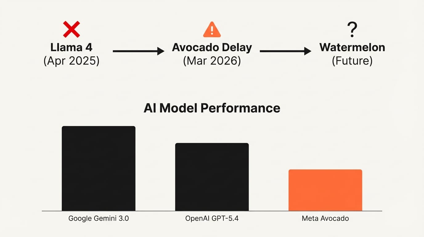 Timeline of Meta AI model releases from Llama 4 to Avocado delay in 2026