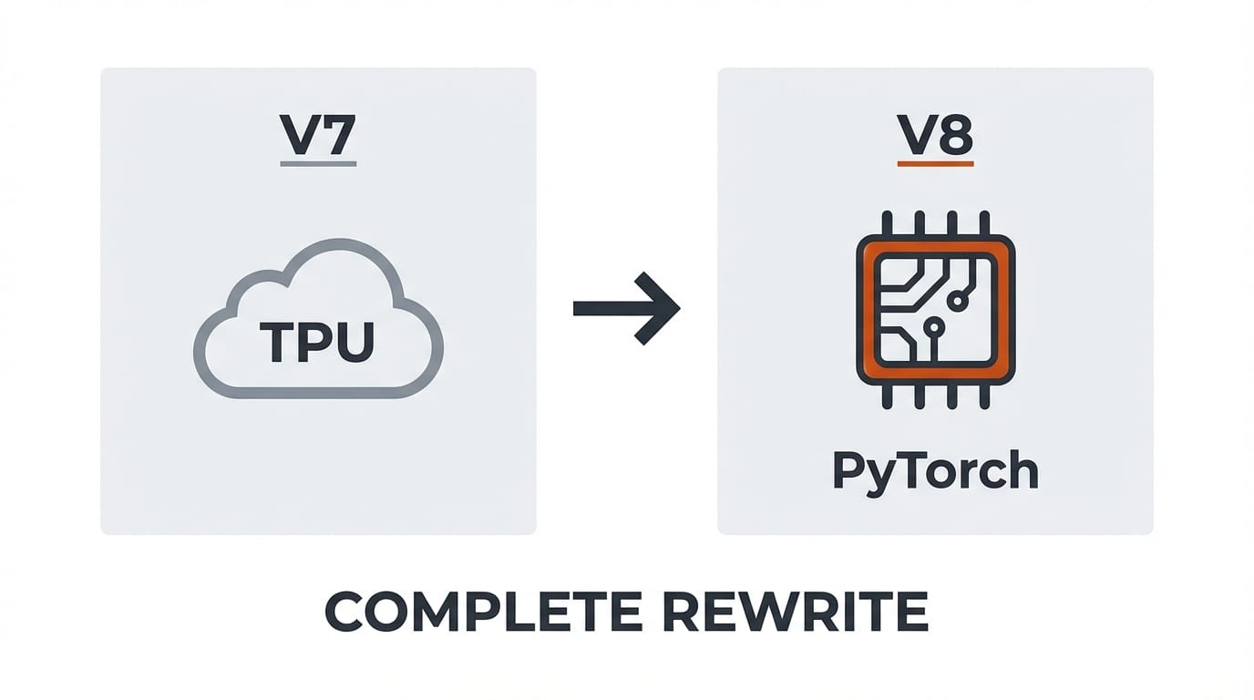 Midjourney V8 architecture migration from TPU to GPU with PyTorch