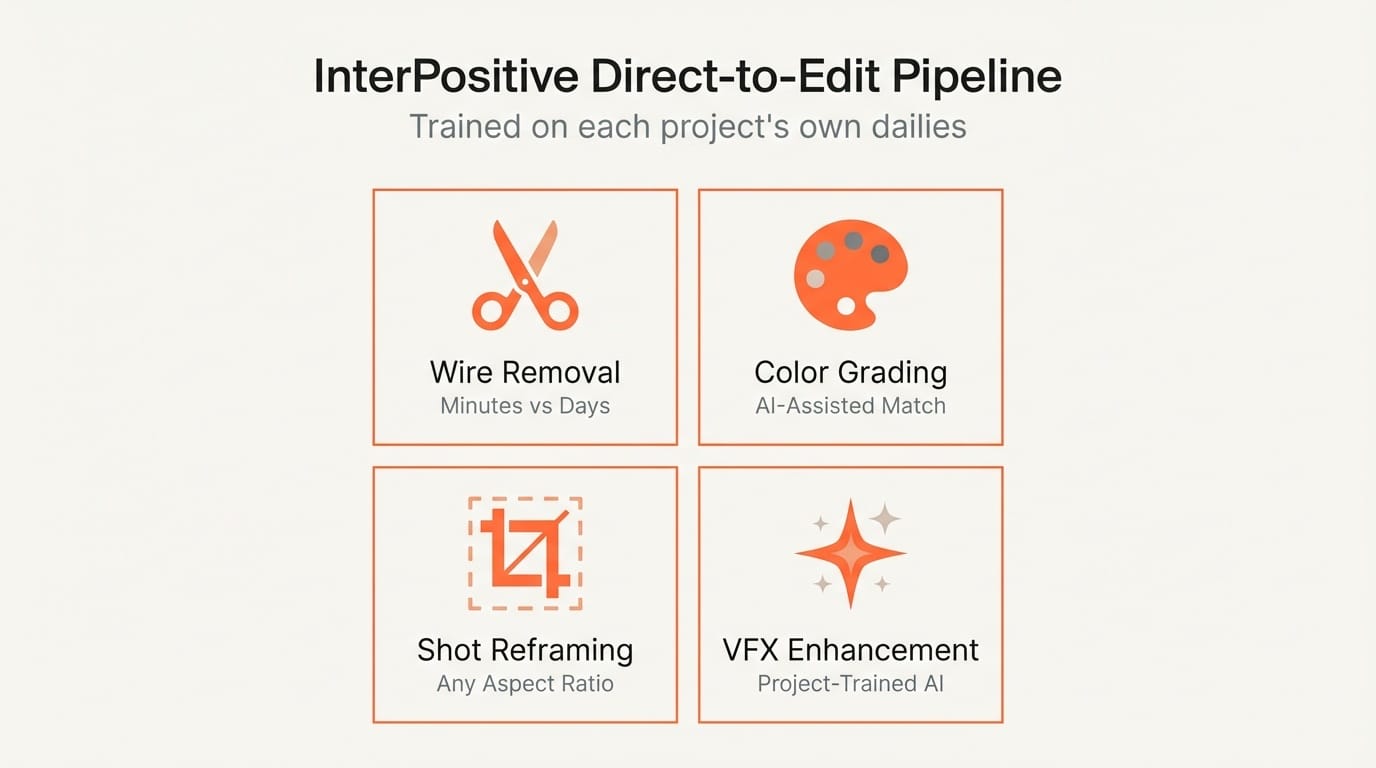 InterPositive Direct-to-Edit Pipeline infographic showing four capabilities: Wire Removal, Color Grading, Shot Reframing, and VFX Enhancement