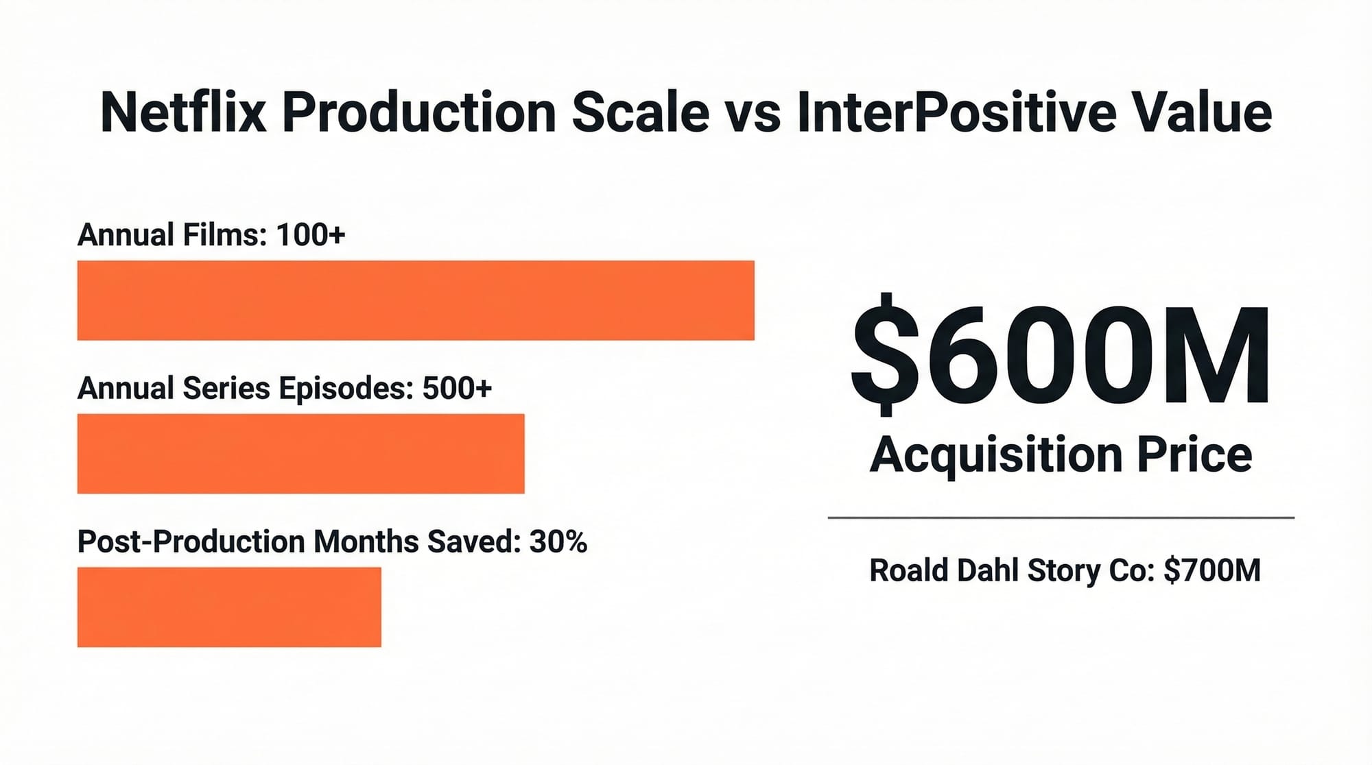 Netflix production scale chart showing 100+ annual films, 500+ series episodes, and $600M acquisition price compared to $700M Roald Dahl Story Co