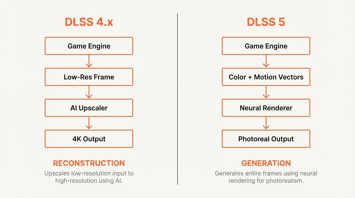 DLSS 4 reconstruction vs DLSS 5 generation pipeline comparison diagram