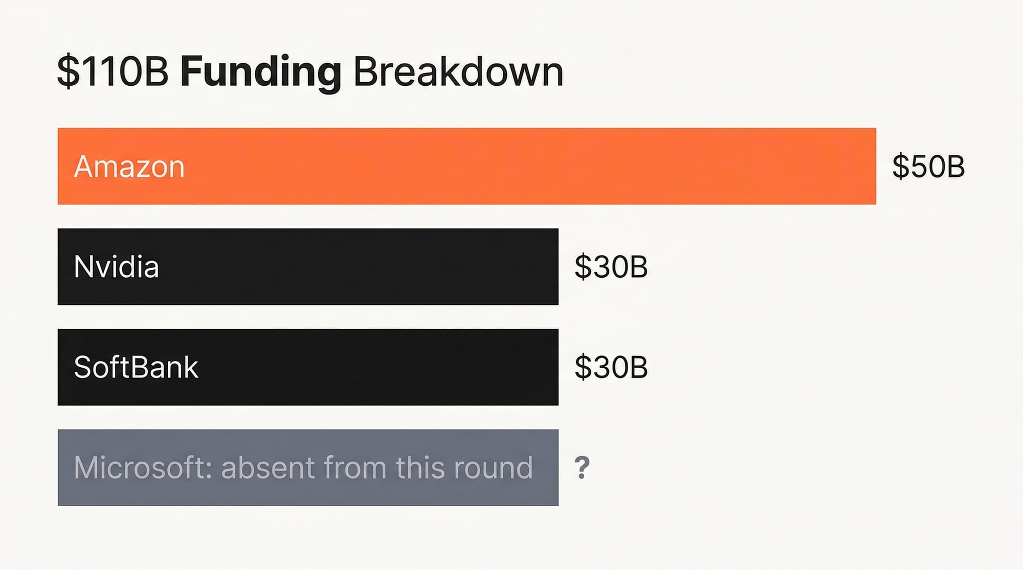 Bar chart showing OpenAI 110B funding breakdown: Amazon 50B, Nvidia 30B, SoftBank 30B, Microsoft absent