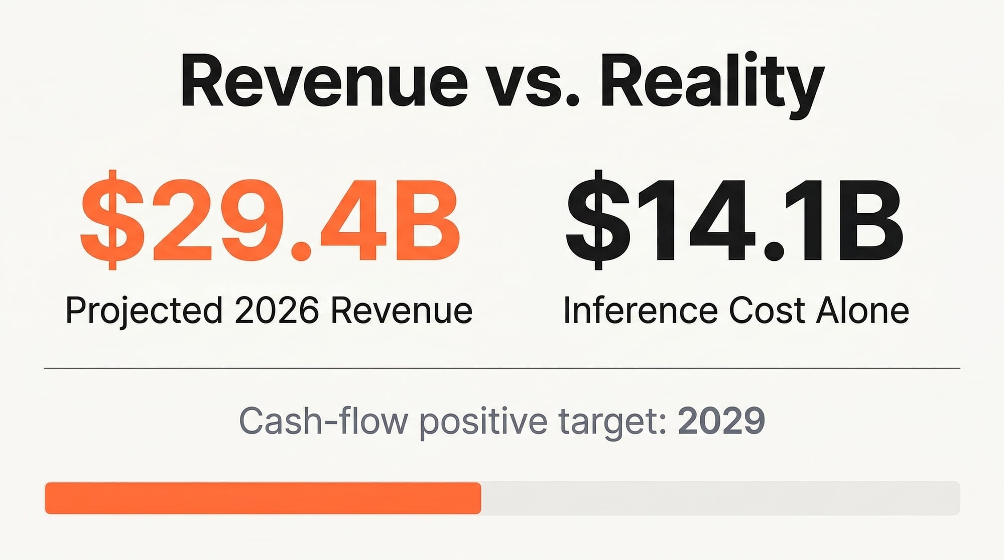 Comparison chart: 29.4B projected revenue vs 14.1B inference cost, cash-flow positive target 2029
