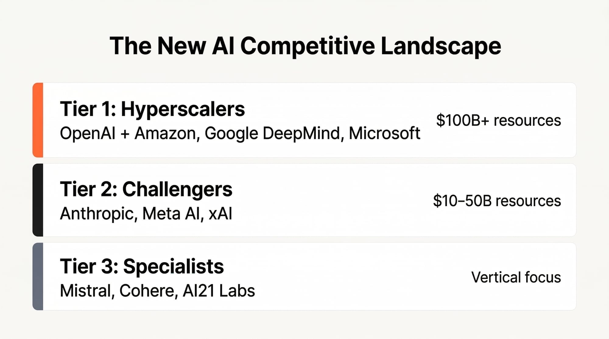 Three-tier diagram of AI competitive landscape: Hyperscalers, Challengers, Specialists