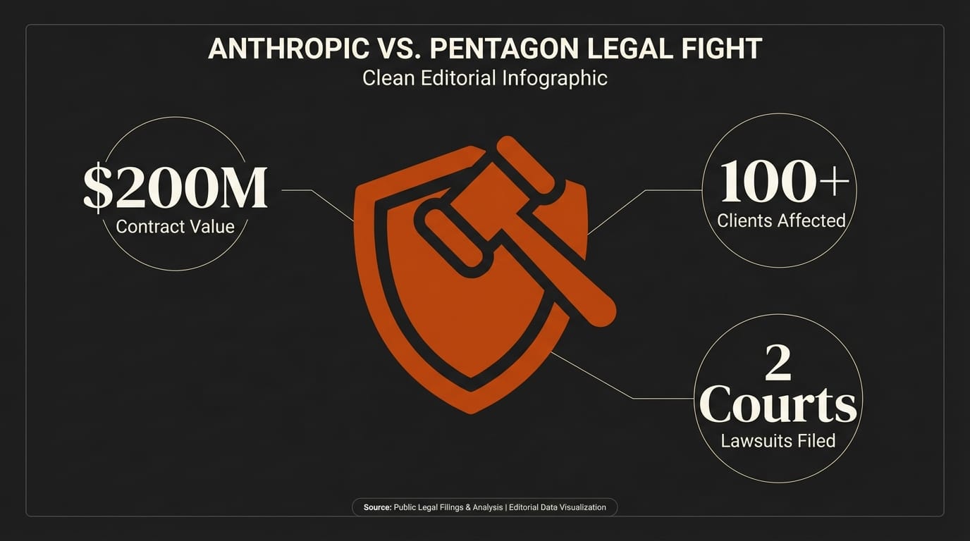 Anthropic legal challenge to Pentagon supply chain risk designation