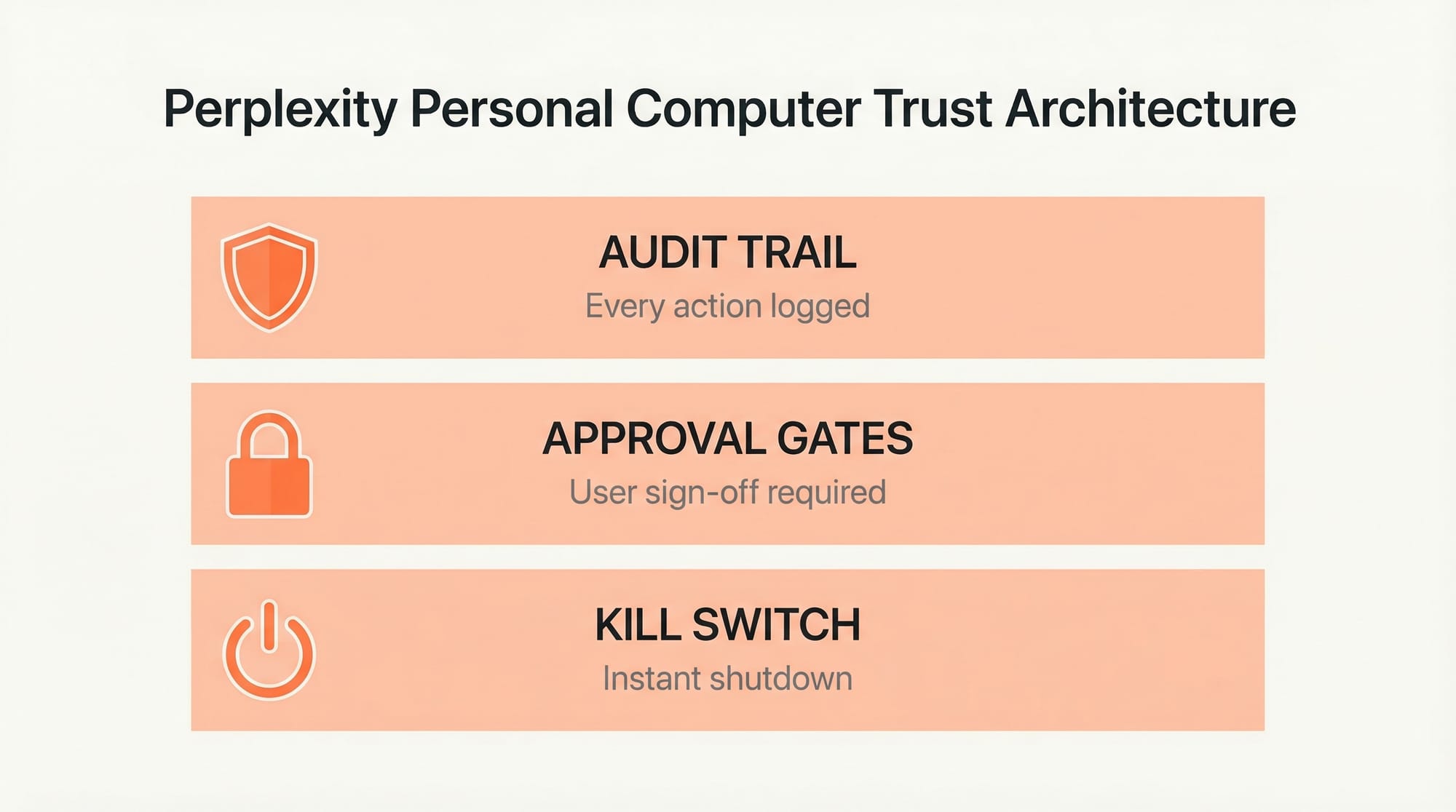 Perplexity Personal Computer security features including audit trail, approval flow, and kill switch