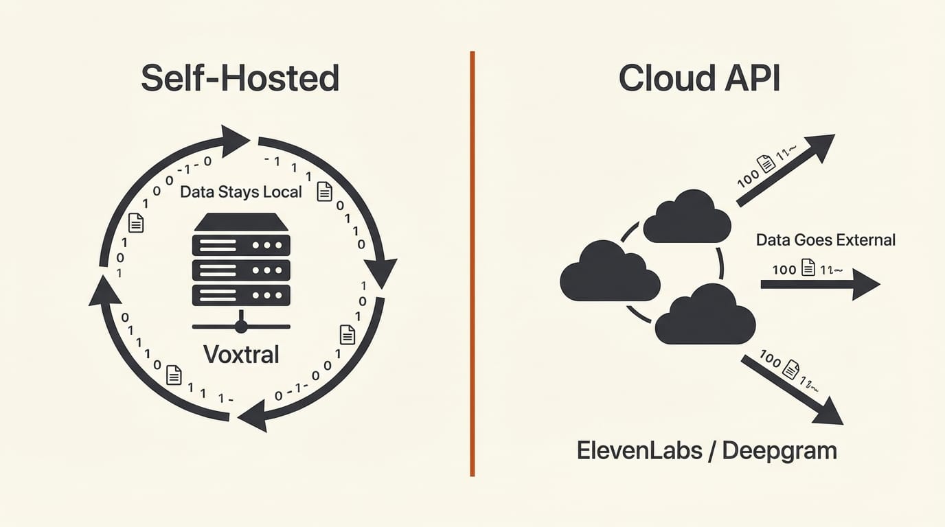 Deployment comparison of Voxtral self-hosted model versus ElevenLabs and Deepgram cloud-only APIs