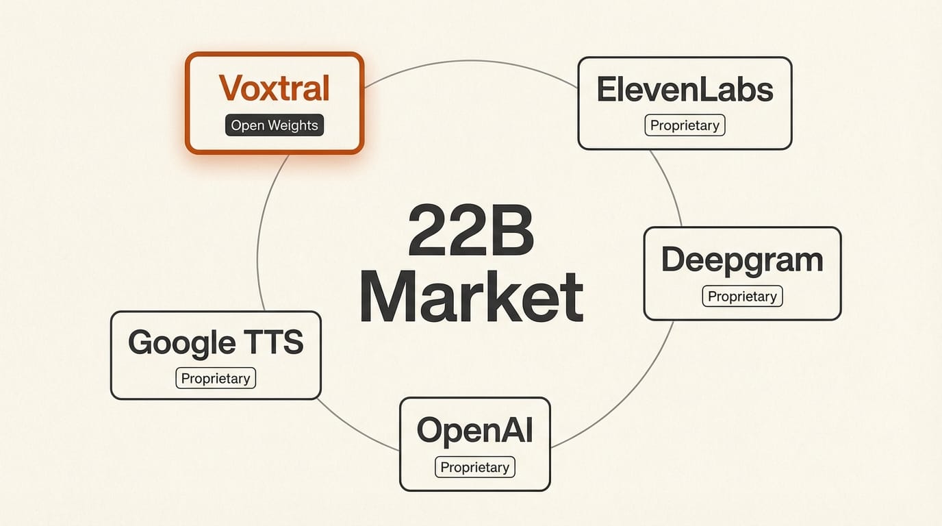 Voice AI market landscape showing Voxtral open-weights positioning against ElevenLabs, Deepgram, OpenAI, and Google Cloud TTS