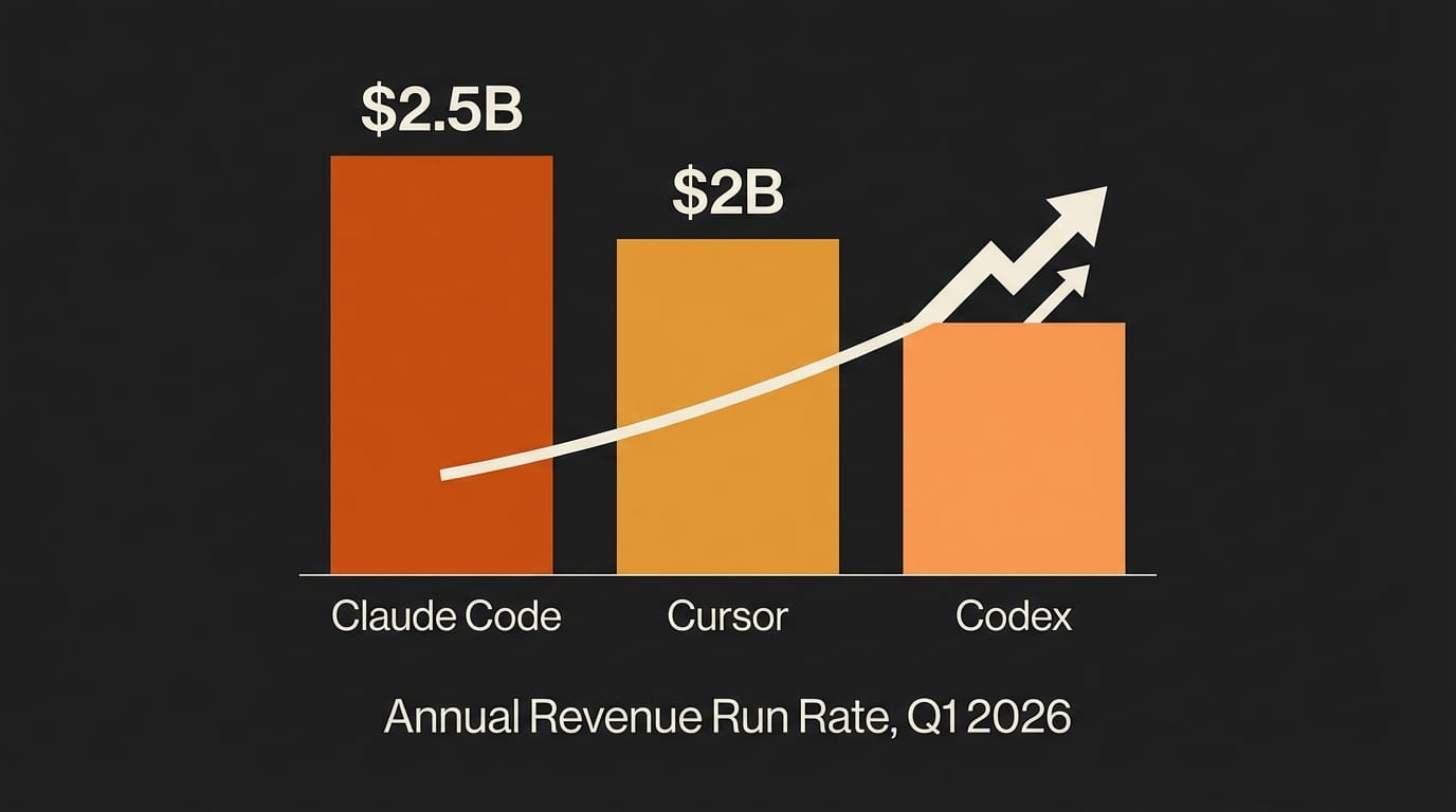 AI coding market revenue comparison: Claude Code $2.5B, Cursor $2B, Codex growing fast