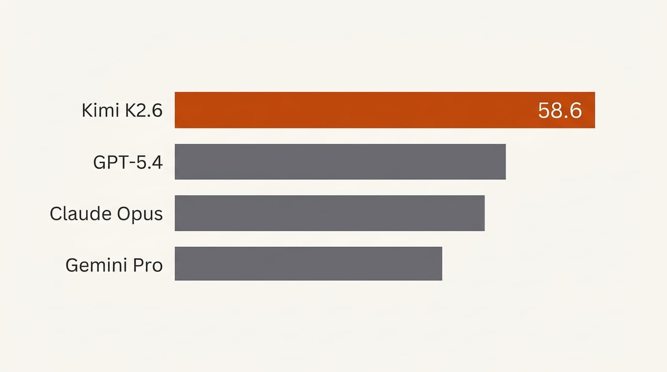 Kimi K2.6 benchmark comparison: SWE-Bench Pro scores vs GPT-5.4 and Claude Opus 4.6