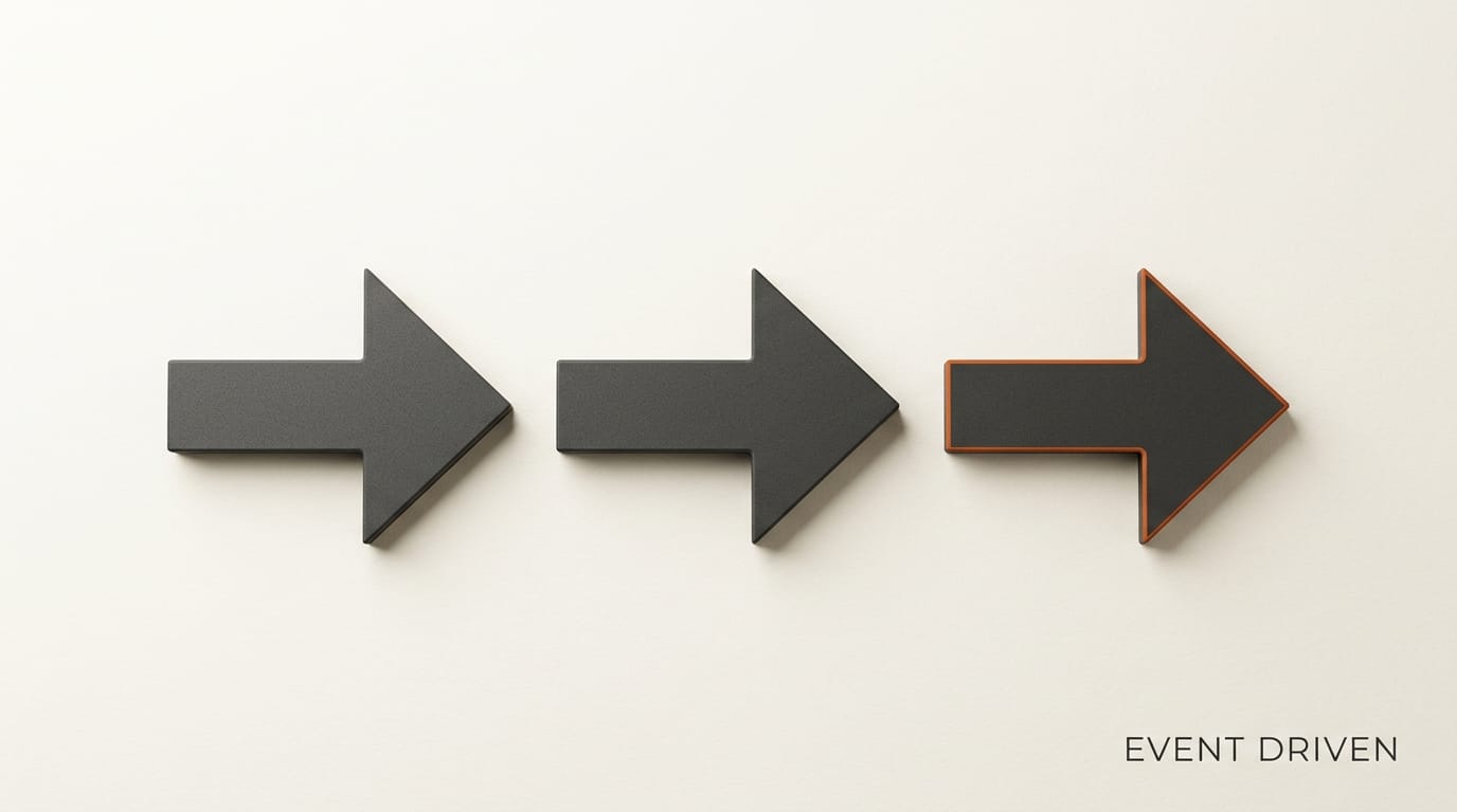 Three matte charcoal arrows pointing rightward, the rightmost with thin orange edge: event driven creator pipelines