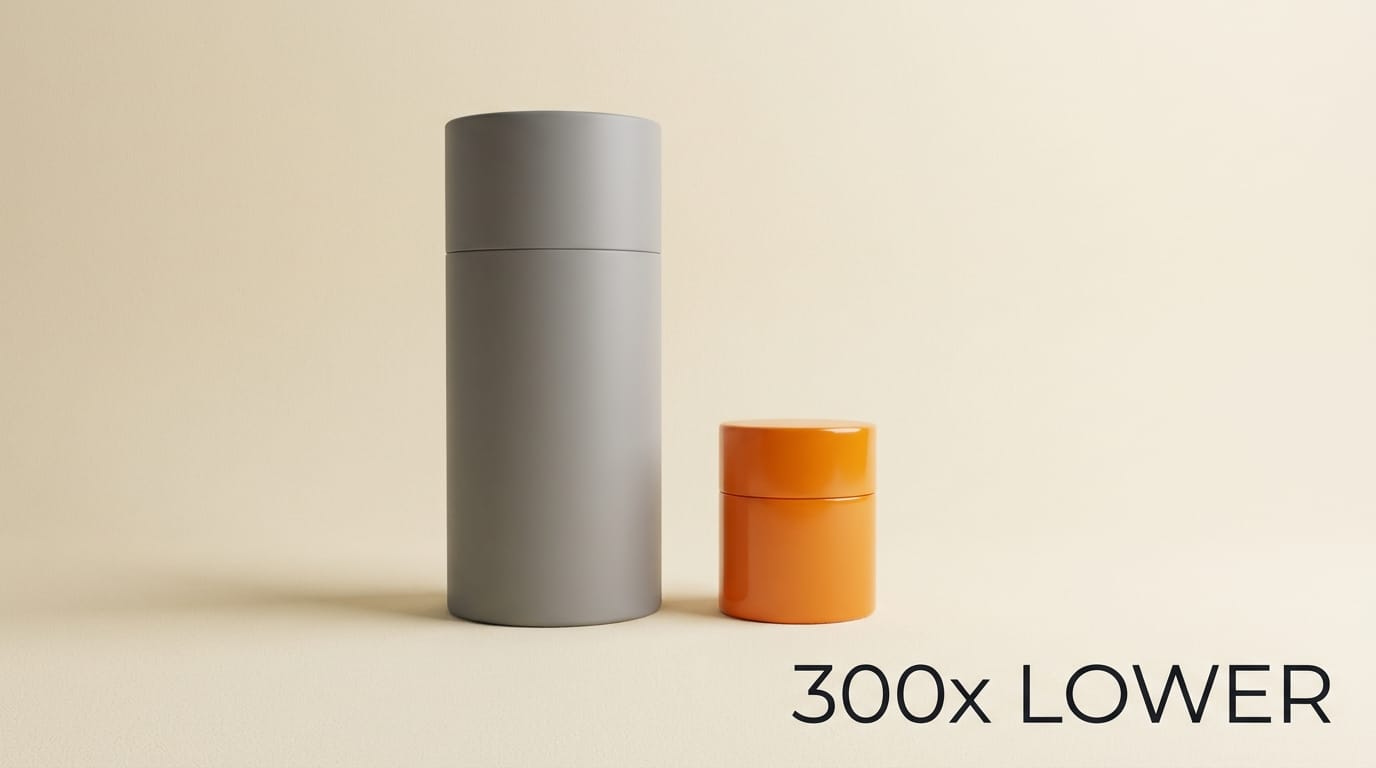 Side-by-side cylinders, the right one short and orange, illustrating 300x lower cost.