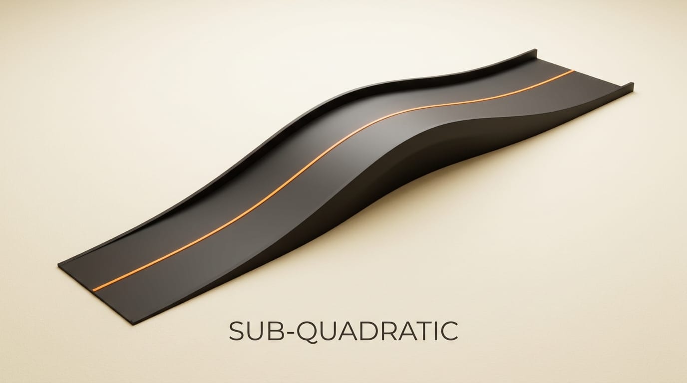 Smooth gently curving charcoal ramp with an orange line tracing sub-quadratic scaling.