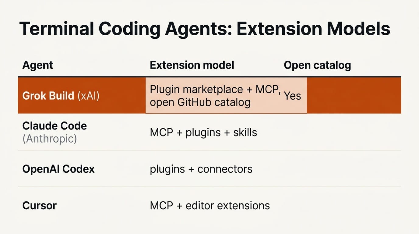 Comparison table of terminal coding agent extension models: Grok Build, Claude Code, OpenAI Codex, and Cursor
