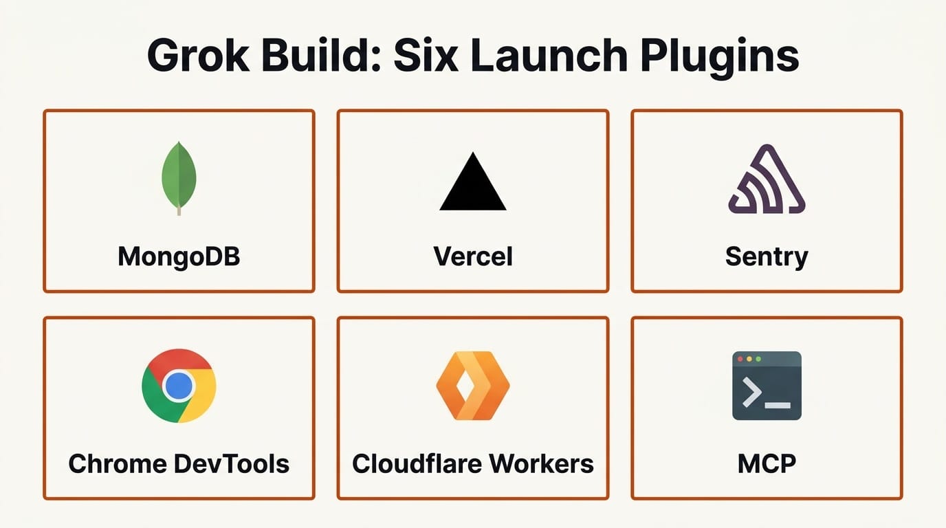 Grid of the six Grok Build launch plugins: MongoDB, Vercel, Sentry, Chrome DevTools, Cloudflare Workers, and MCP
