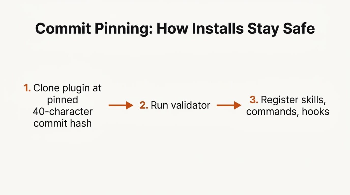 Diagram of Grok Build commit pinning security: clone at pinned commit, run validator, register components