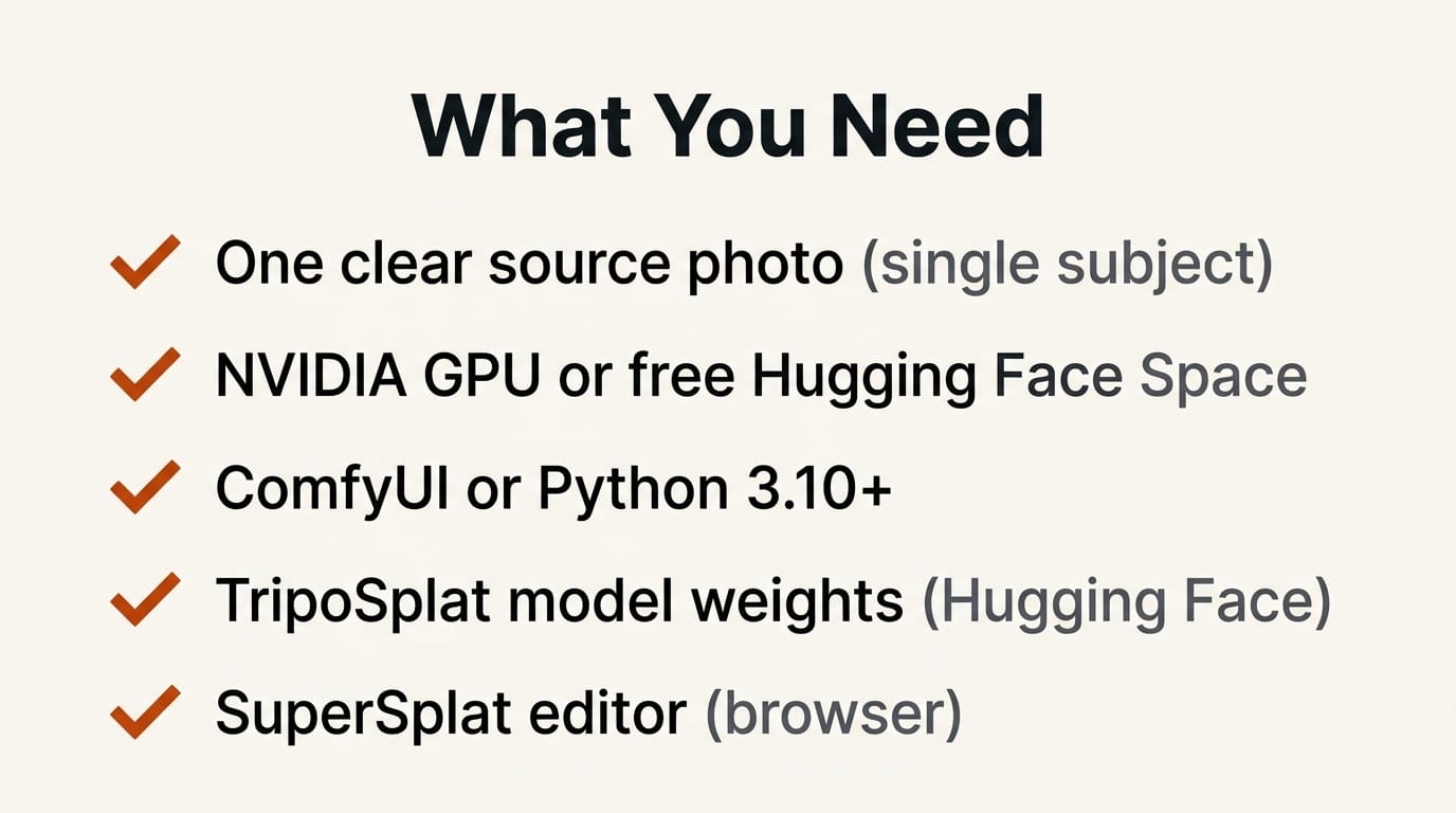 Checklist of what you need to make a 3D Gaussian splat from a photo: source photo, GPU or Hugging Face, ComfyUI, TripoSplat, SuperSplat