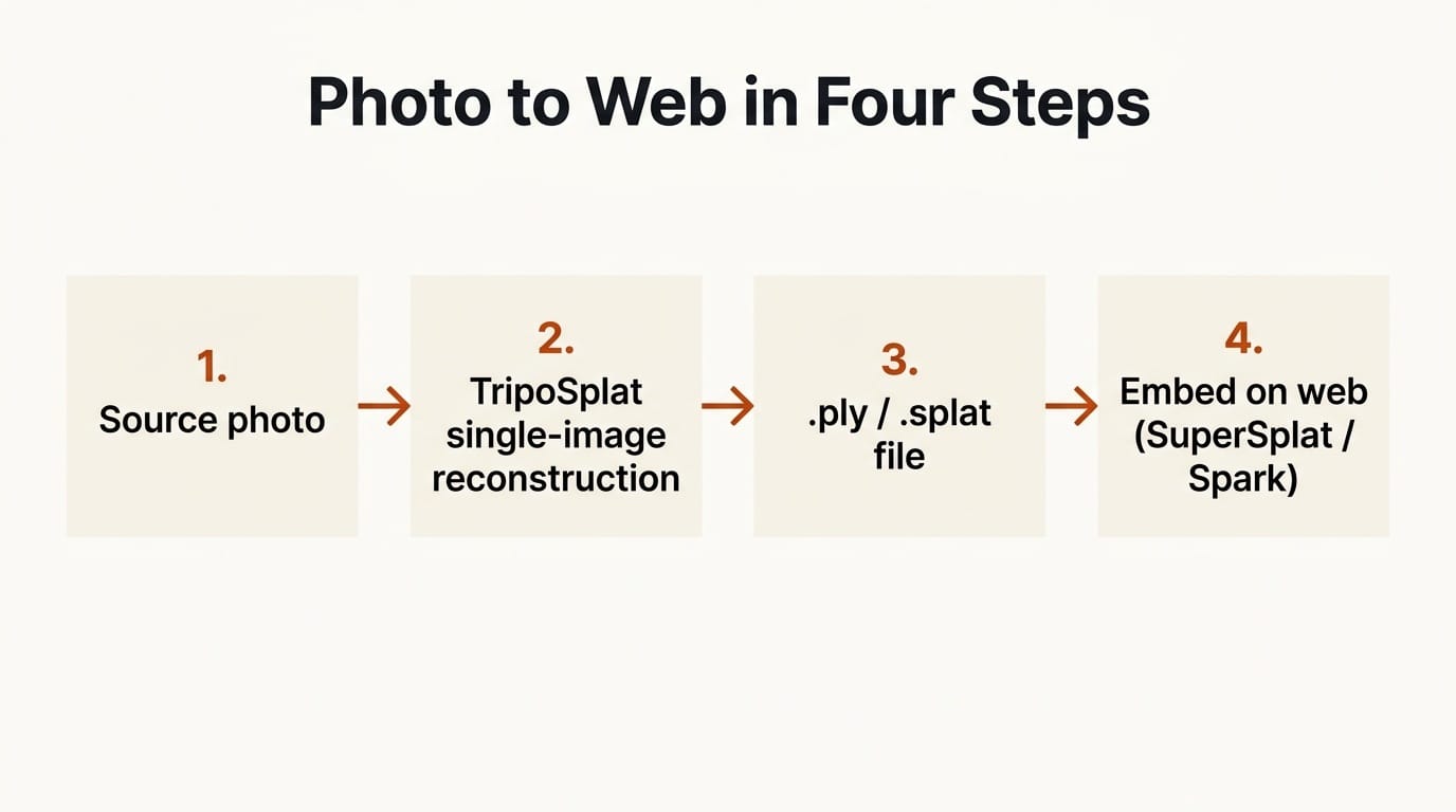 Four-step pipeline turning a photo into a web-embedded 3D Gaussian splat with TripoSplat and SuperSplat