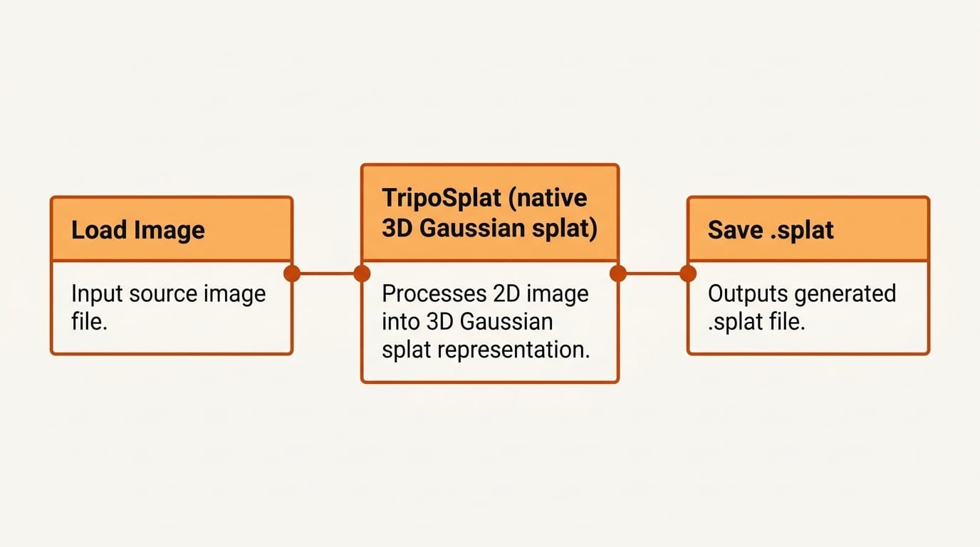 ComfyUI node graph: Load Image to TripoSplat to Save .splat for native 3D Gaussian splats