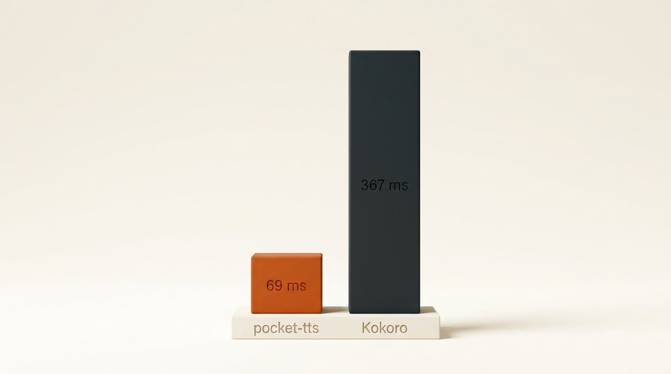 On our 6-thread CPU test pocket-tts reached first audio in 69 ms against 367 ms for Kokoro-82M