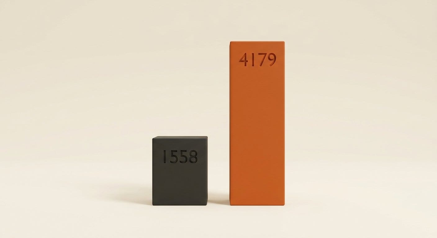 Bar comparison of 1558 pull requests in OpenClaw 2026.9.4 against 4179 in 2026.9.5