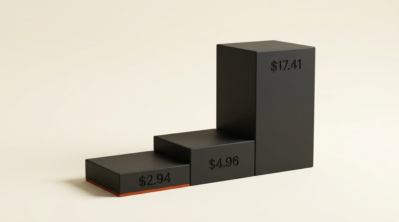 3D stepped platforms showing cost per successful task of $2.94, $4.96 and $17.41