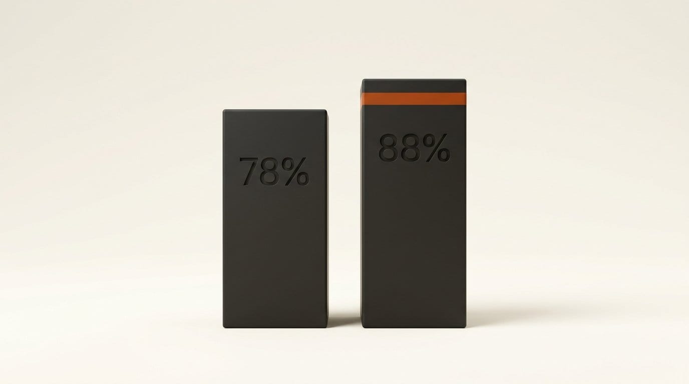 Two matte 3D bars engraved 78% and 88%, Meta's reported preference for Muse Realtime Avatar over Runway Characters and HeyGen LiveAvatar