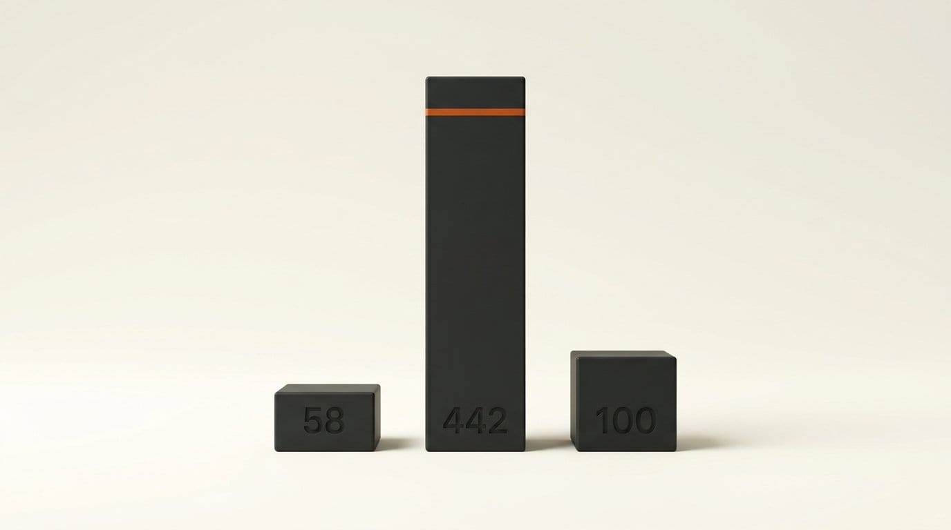 Three charcoal bars at true relative heights engraved 58, 442 and 100, comparing Bend law lines, Bend proof lines and SPARK total lines
