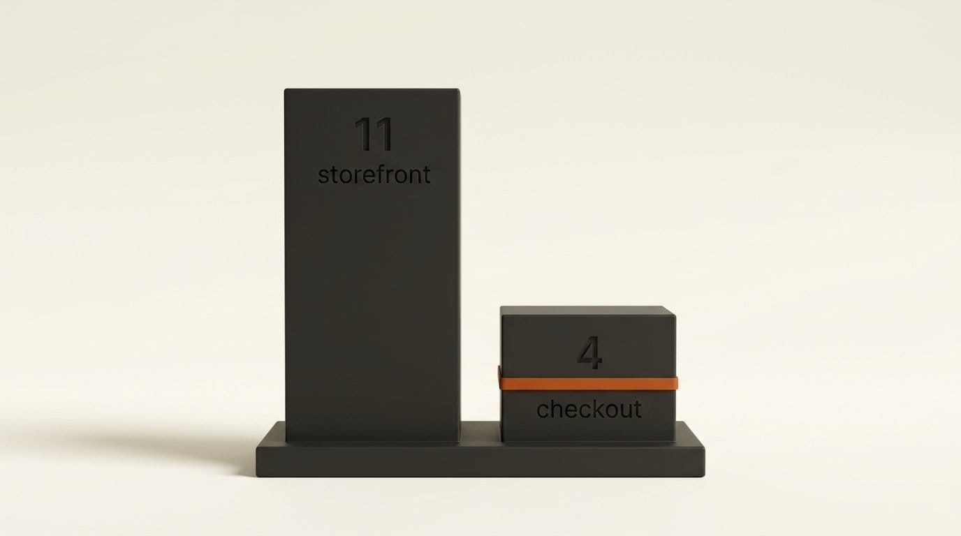 Shopify WebMCP tool counts: 11 storefront tools live since August, 4 checkout tools added September 28