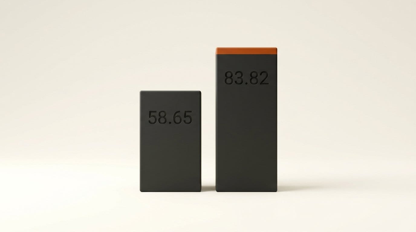 Two matte 3D bars engraved 58.65 and 83.82, Claude Code scores with its weakest and strongest model