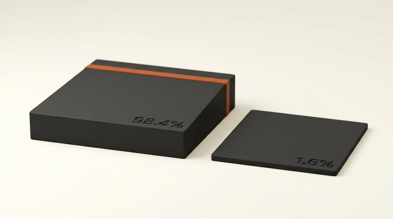 Two 3D slabs engraved 98.4% and 1.6% showing the decision model taking almost all of the $0.0039 task cost