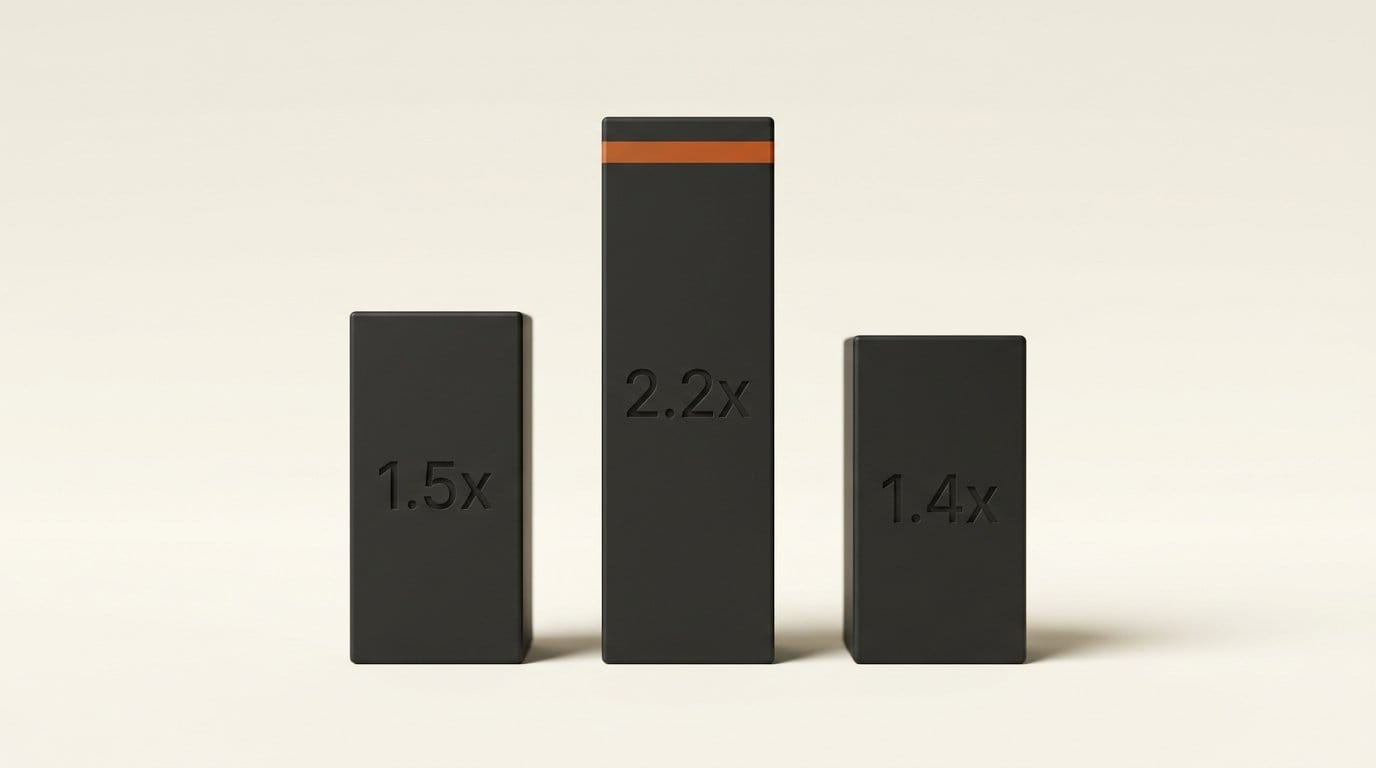 Three matte 3D bars engraved 1.5x, 2.2x and 1.4x at true relative heights