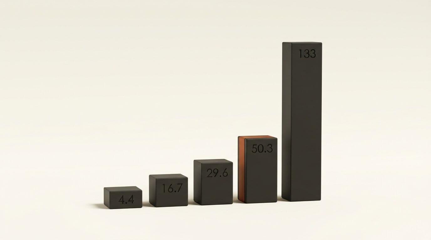 Rising bars showing loss increase by subnetwork depth, with the 4-layer parity depth highlighted